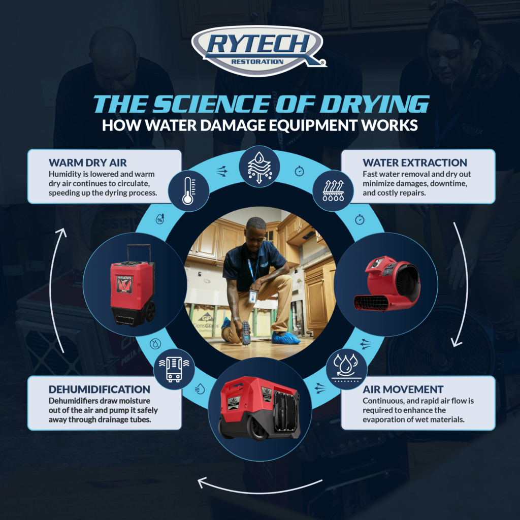 How Water Damage Equipment Works in Tallahassee Florida